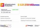 El Presupuesto 2025 contempla una inédita inversión de más de $ 530 mil millones en infraestructura productiva