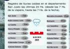 Registro de Lluvias caidas en el Departamento San Justo Las Ultimas 24 hs(Desde las 7hs de la vispera, hasta las 7hs de la fecha)