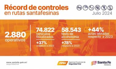 Seguridad Vial: en julio, Provincia llevó a cabo una cantidad récord de controles en rutas