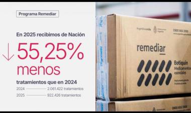 Salud: ante la fuerte reducción en los envíos de Nación, la Provincia amplió la compra de medicamentos esenciales   