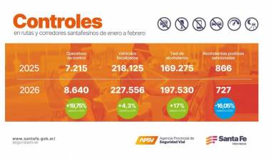 Seguridad Vial: Provincia realizó cerca de 200 mil test de alcoholemia en el primer trimestre de 2026