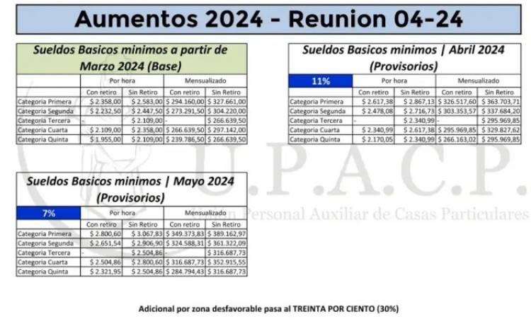  "Salarios del Personal Doméstico en Alza: Hora con Retiro se Aproxima a los $2,500"