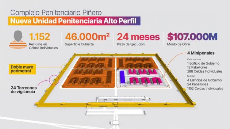 Provincia avanza en el proyecto de cárcel para alojar a 1.150 presos de alto perfil