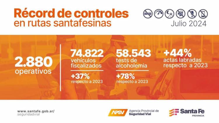 Seguridad Vial: en julio, Provincia llevó a cabo una cantidad récord de controles en rutas