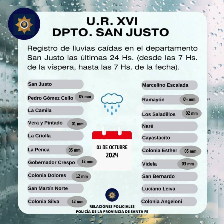 Registro de Lluvias caidas en el Departamento San Justo Las Ultimas 24 hs(Desde las 7hs de la vispera, hasta las 7hs de la fecha)