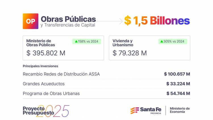 El presupuesto de Obras Públicas tendrá como principal destino las inversiones en urbanismo, vivienda, agua y rutas