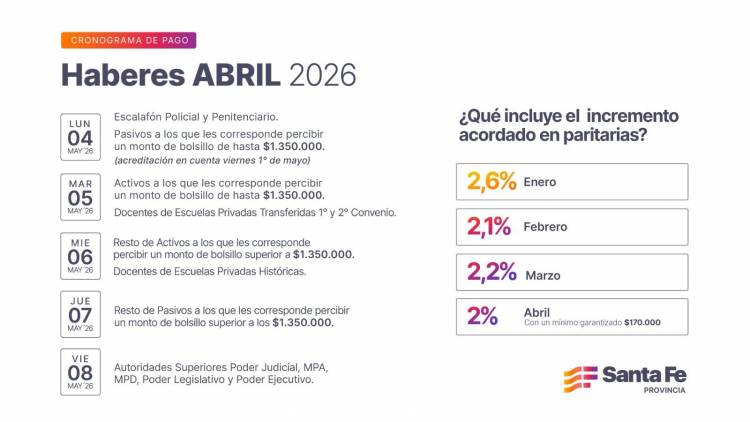 Cronograma de pago de haberes de abril para trabajadores provinciales